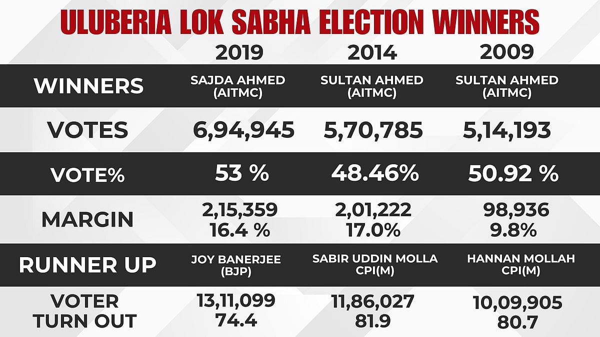 ULUBERIA PREVIOUS RESULTS